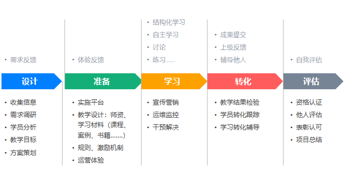 企业在线培训项目实施全流程-问鼎云学习.png 企业在线培训项目实施全流程-问鼎云学习.png